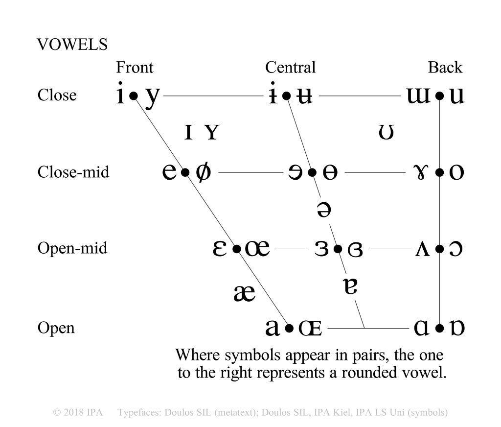 An In-Depth Guide to Creating a Phonology – Part 2:&nbsp;Vowels