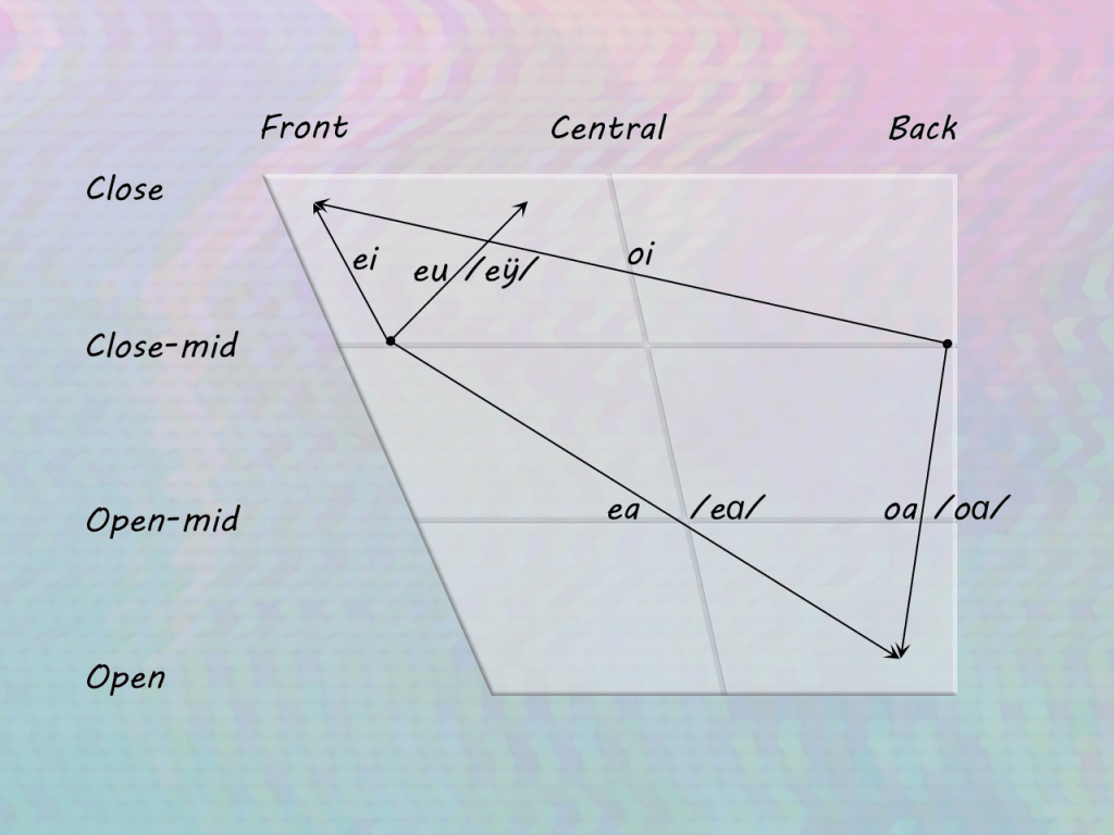 Vowel space chart of Descending Diphthongs: 
ei, eu, oi, ea, oa
Audio provided below.
